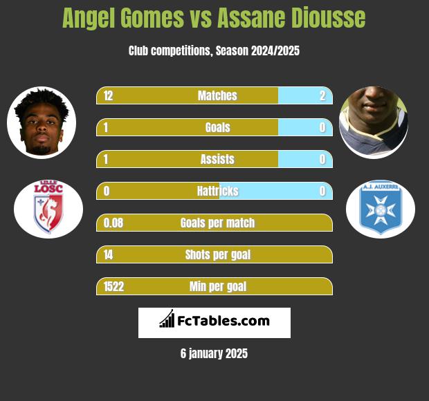 Angel Gomes vs Assane Diousse h2h player stats