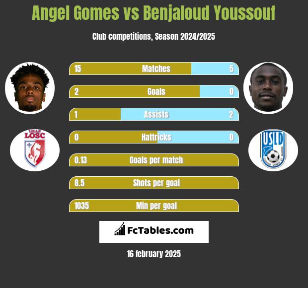 Angel Gomes vs Benjaloud Youssouf h2h player stats