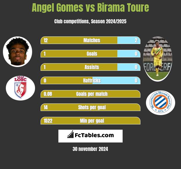 Angel Gomes vs Birama Toure h2h player stats