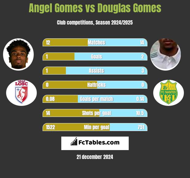 Angel Gomes vs Douglas Gomes h2h player stats