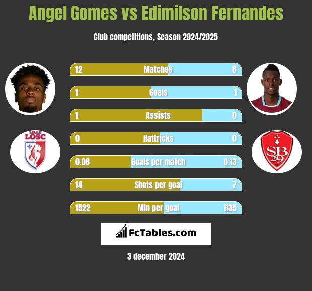 Angel Gomes vs Edimilson Fernandes h2h player stats