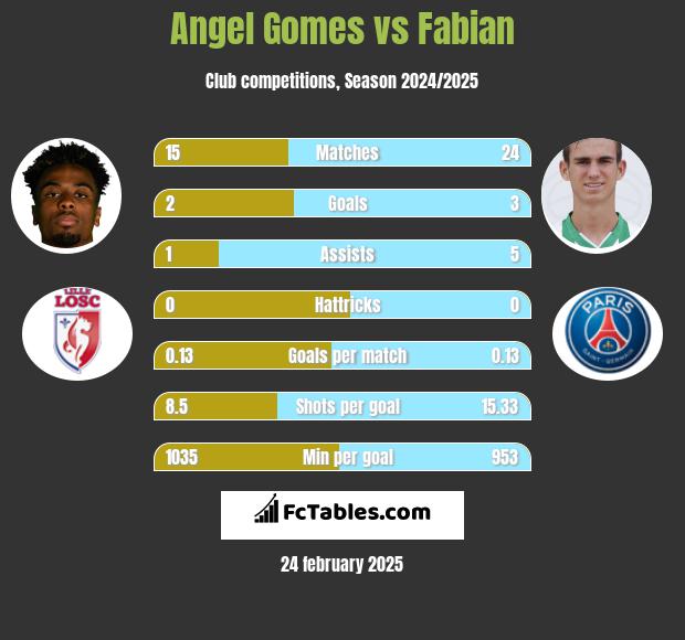 Angel Gomes vs Fabian h2h player stats