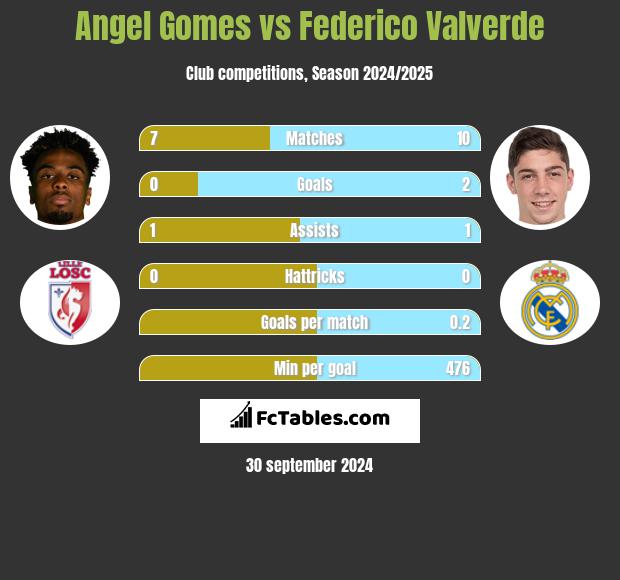 Angel Gomes vs Federico Valverde h2h player stats