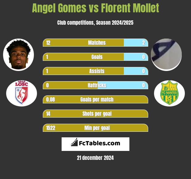 Angel Gomes vs Florent Mollet h2h player stats