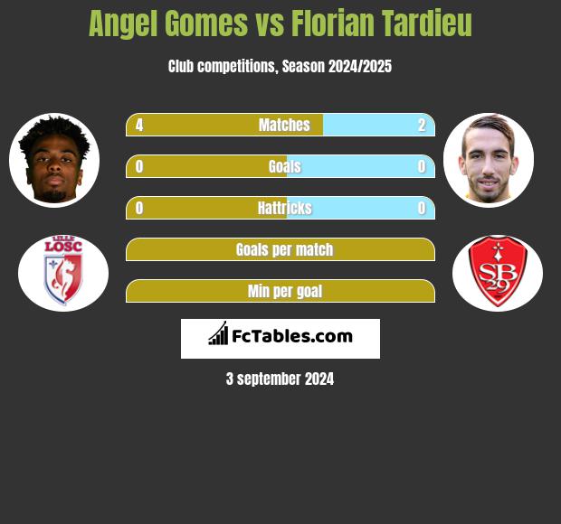 Angel Gomes vs Florian Tardieu h2h player stats