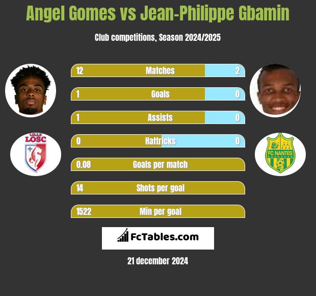 Angel Gomes vs Jean-Philippe Gbamin h2h player stats