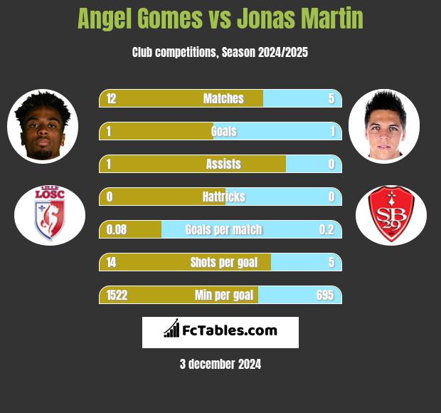 Angel Gomes vs Jonas Martin h2h player stats