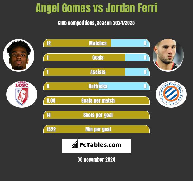 Angel Gomes vs Jordan Ferri h2h player stats