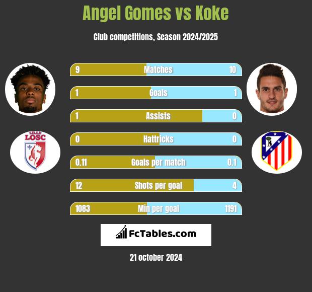 Angel Gomes vs Koke h2h player stats