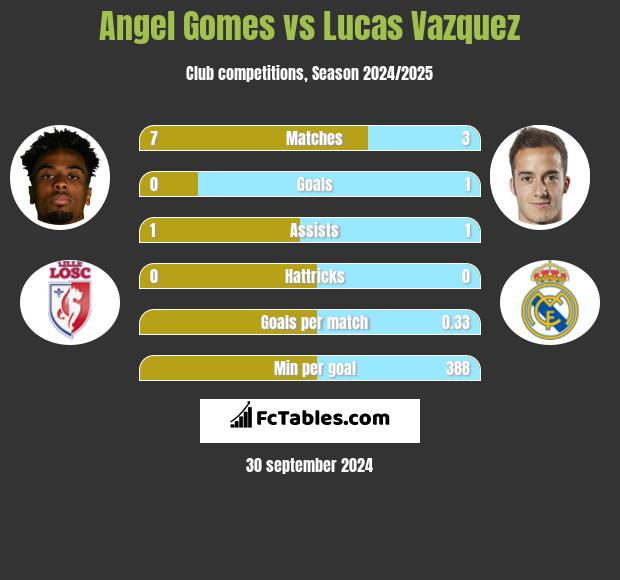 Angel Gomes vs Lucas Vazquez h2h player stats