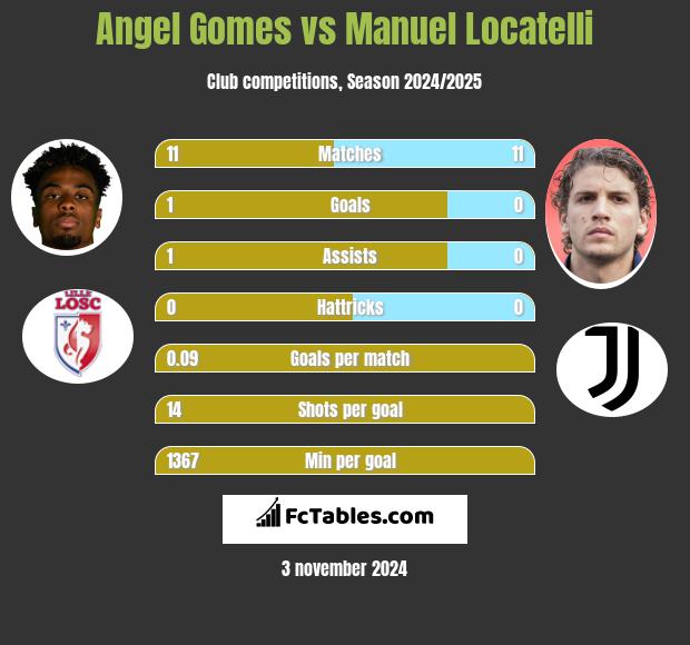 Angel Gomes vs Manuel Locatelli h2h player stats