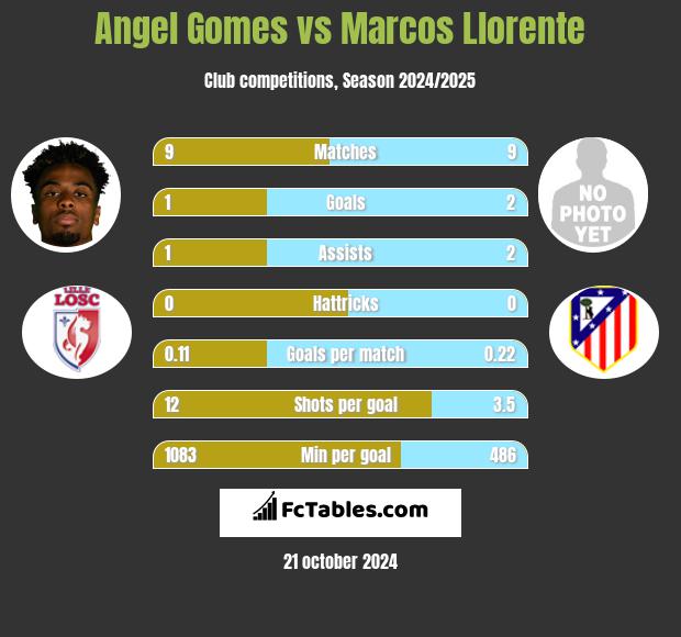 Angel Gomes vs Marcos Llorente h2h player stats