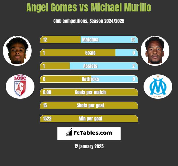 Angel Gomes vs Michael Murillo h2h player stats