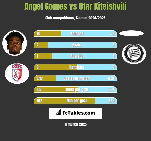 Angel Gomes vs Otar Kiteishvili h2h player stats