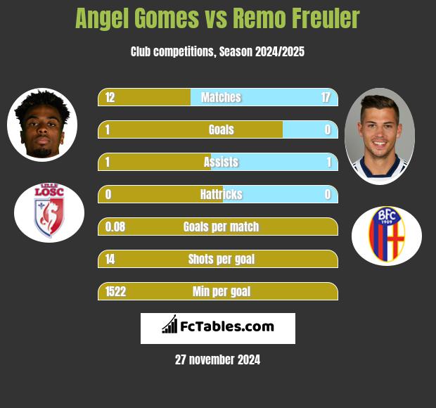 Angel Gomes vs Remo Freuler h2h player stats