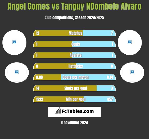 Angel Gomes vs Tanguy NDombele Alvaro h2h player stats