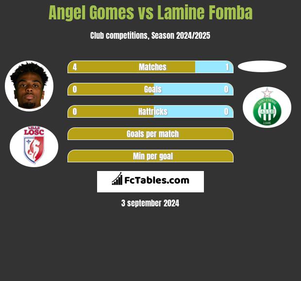 Angel Gomes vs Lamine Fomba h2h player stats