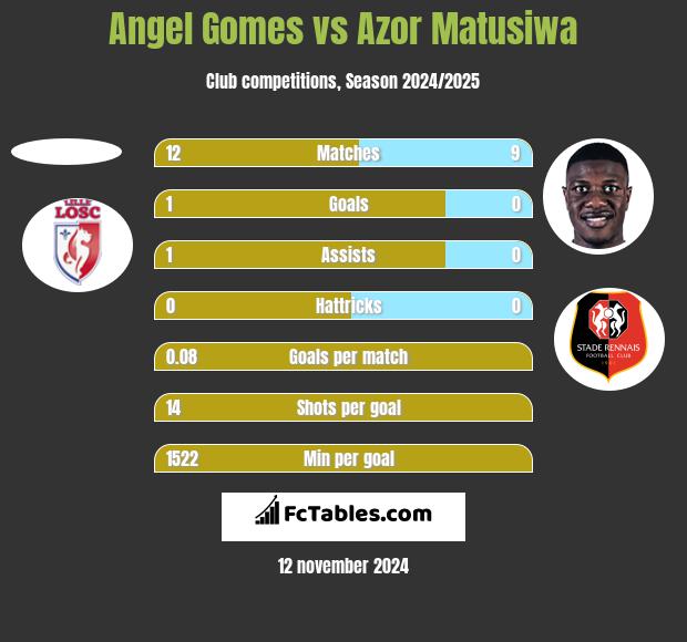 Angel Gomes vs Azor Matusiwa h2h player stats