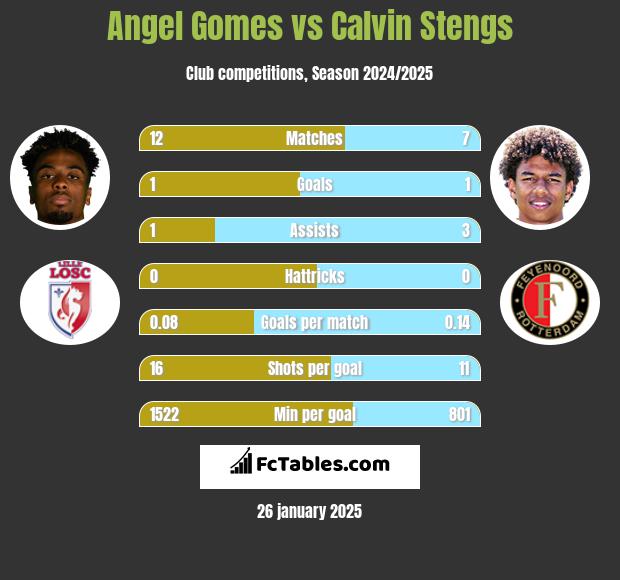 Angel Gomes vs Calvin Stengs h2h player stats