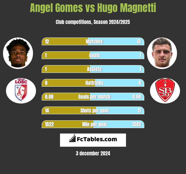 Angel Gomes vs Hugo Magnetti h2h player stats