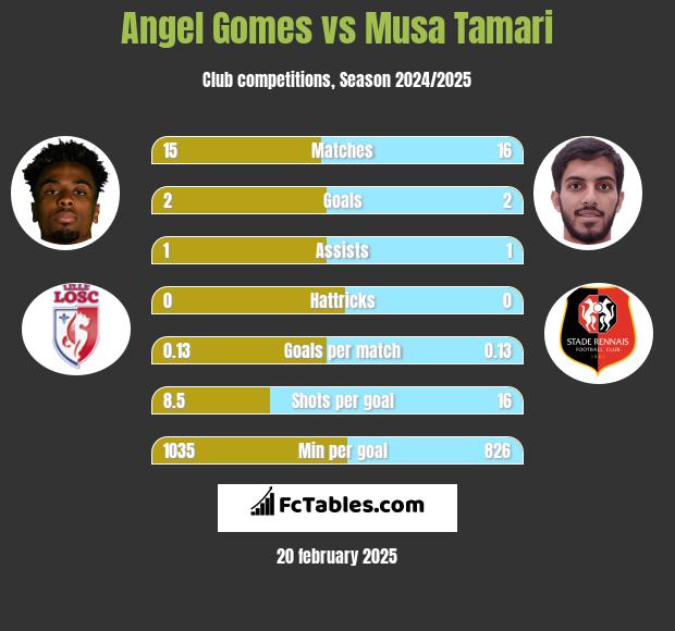 Angel Gomes vs Musa Tamari h2h player stats