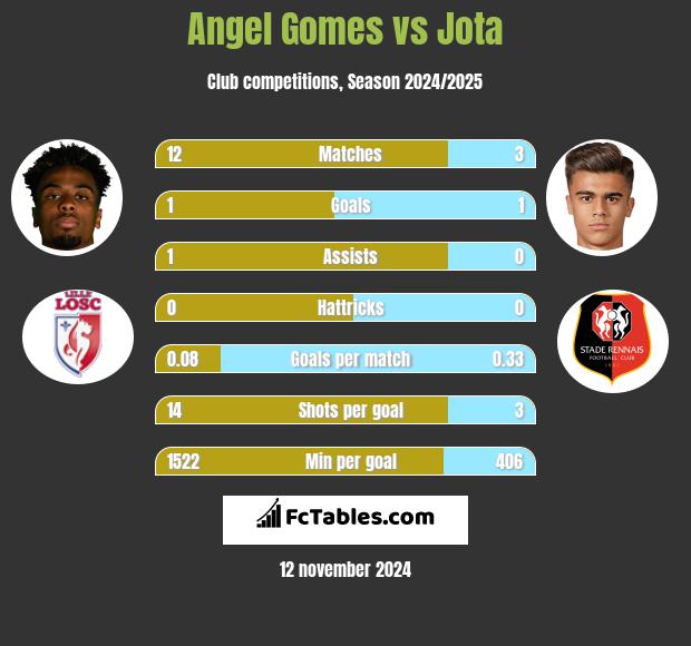 Angel Gomes vs Jota h2h player stats