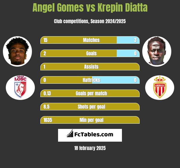 Angel Gomes vs Krepin Diatta h2h player stats