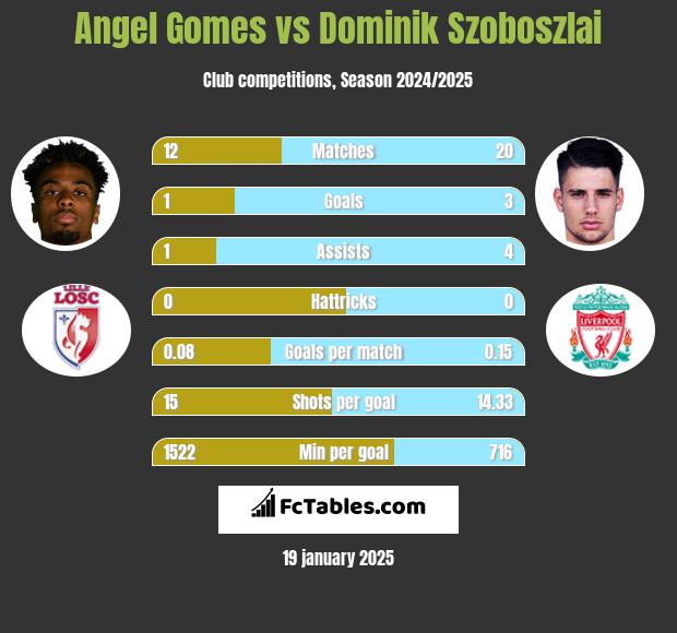 Angel Gomes vs Dominik Szoboszlai h2h player stats