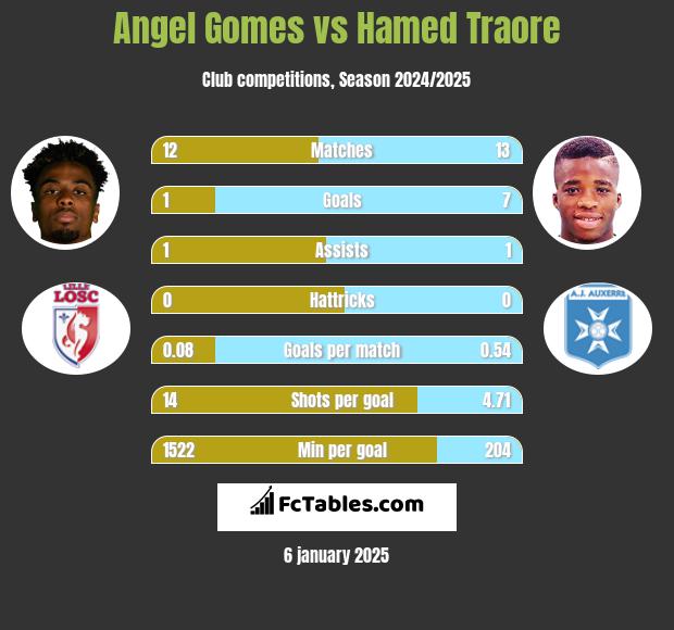 Angel Gomes vs Hamed Traore h2h player stats