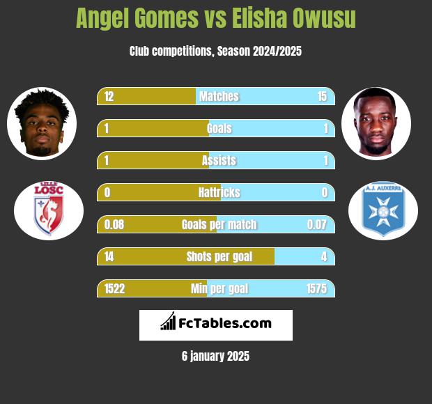 Angel Gomes vs Elisha Owusu h2h player stats