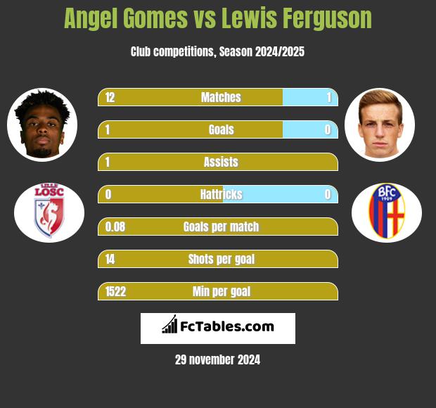 Angel Gomes vs Lewis Ferguson h2h player stats