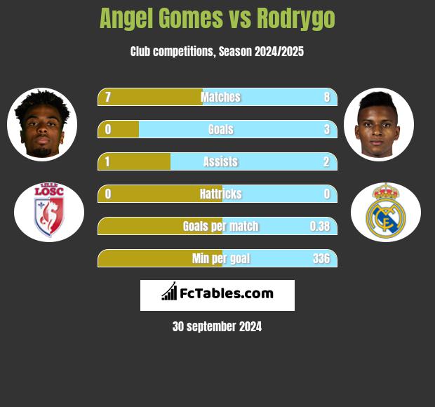 Angel Gomes vs Rodrygo h2h player stats