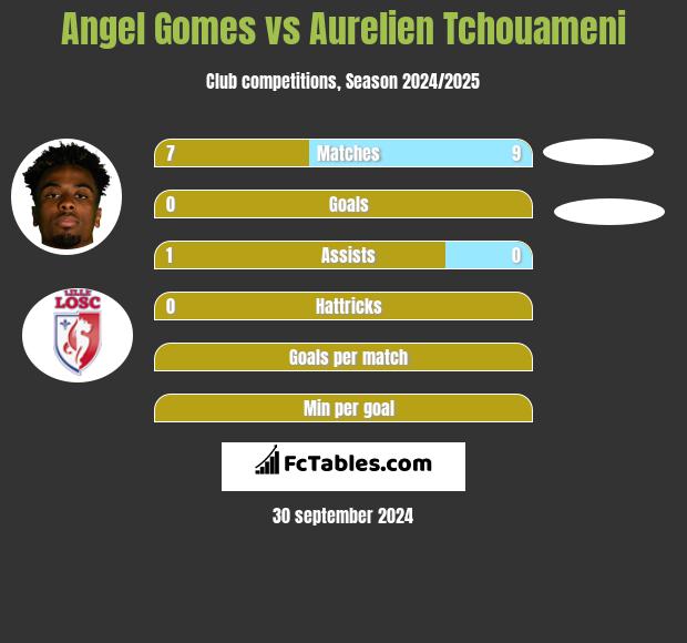 Angel Gomes vs Aurelien Tchouameni h2h player stats