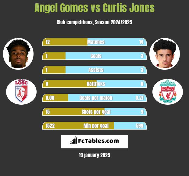 Angel Gomes vs Curtis Jones h2h player stats