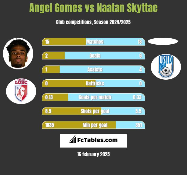 Angel Gomes vs Naatan Skyttae h2h player stats