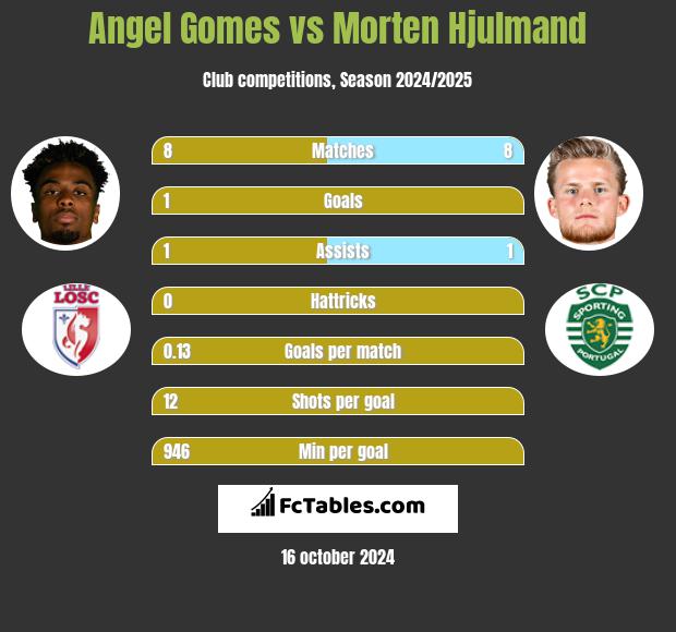 Angel Gomes vs Morten Hjulmand h2h player stats