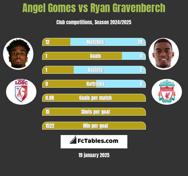 Angel Gomes vs Ryan Gravenberch h2h player stats