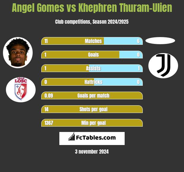 Angel Gomes vs Khephren Thuram-Ulien h2h player stats