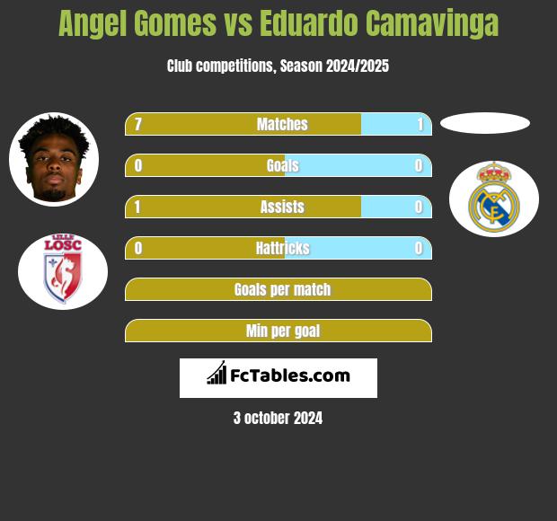 Angel Gomes vs Eduardo Camavinga h2h player stats