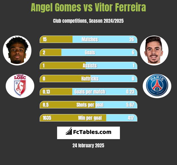 Angel Gomes vs Vitor Ferreira h2h player stats