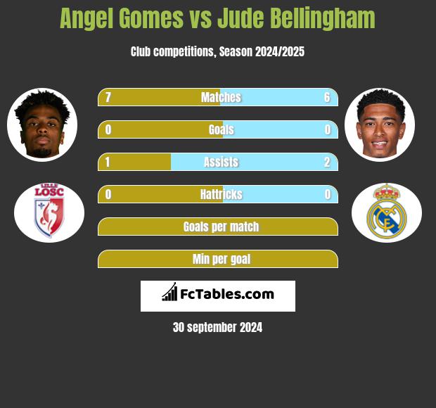 Angel Gomes vs Jude Bellingham h2h player stats