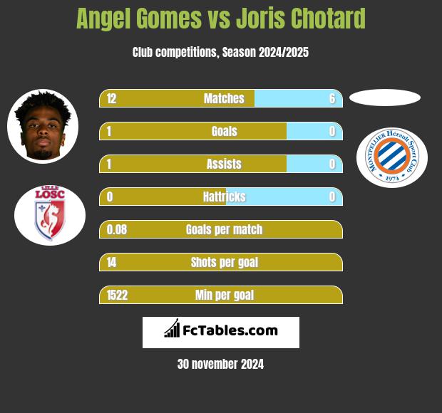 Angel Gomes vs Joris Chotard h2h player stats