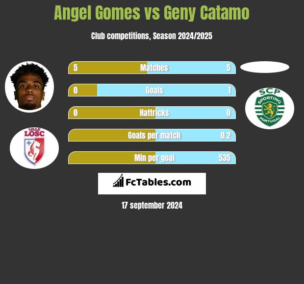 Angel Gomes vs Geny Catamo h2h player stats