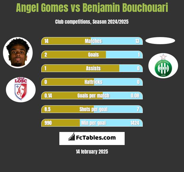 Angel Gomes vs Benjamin Bouchouari h2h player stats