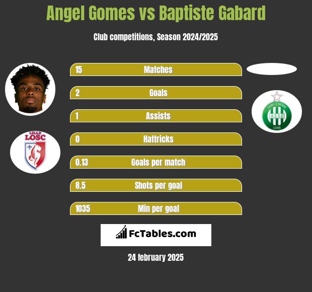 Angel Gomes vs Baptiste Gabard h2h player stats