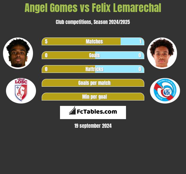 Angel Gomes vs Felix Lemarechal h2h player stats