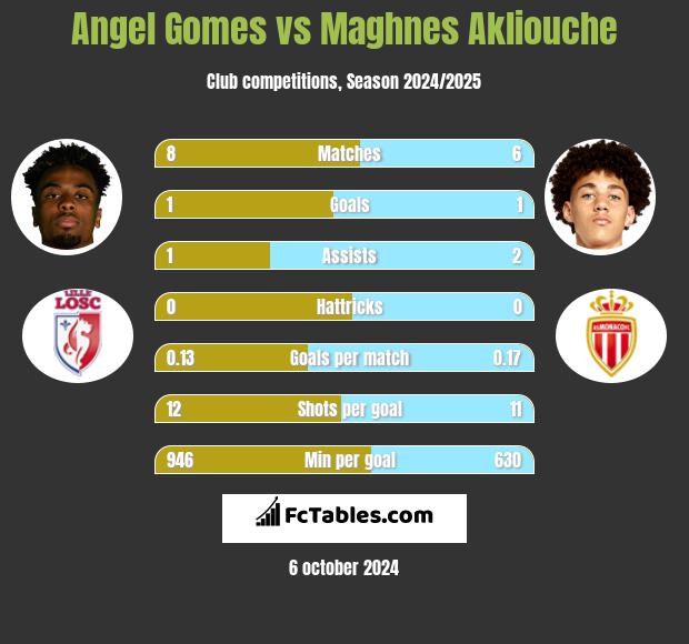 Angel Gomes vs Maghnes Akliouche h2h player stats