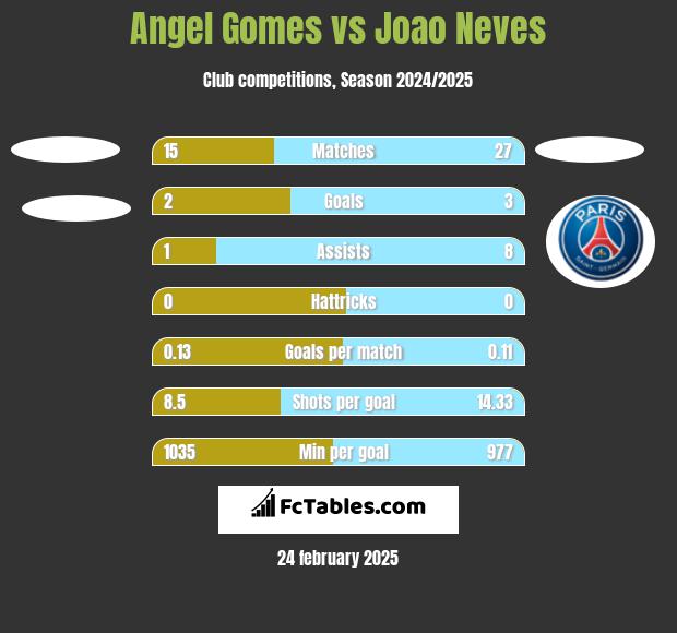 Angel Gomes vs Joao Neves h2h player stats