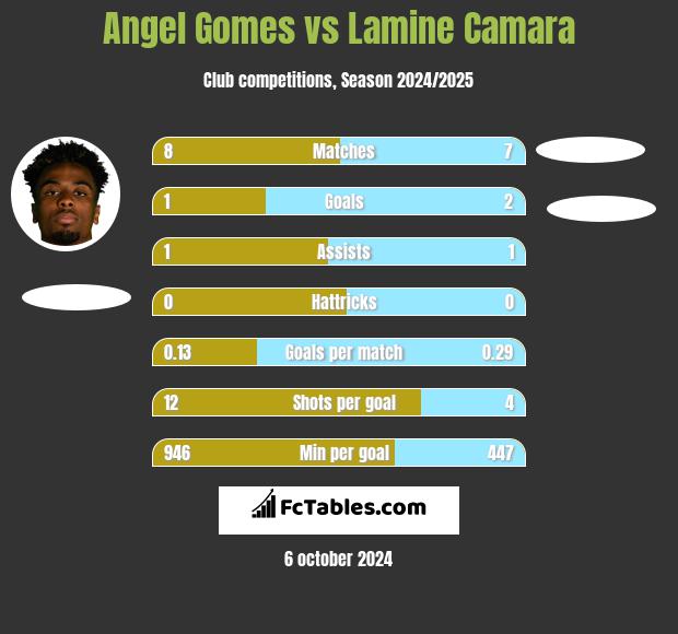 Angel Gomes vs Lamine Camara h2h player stats