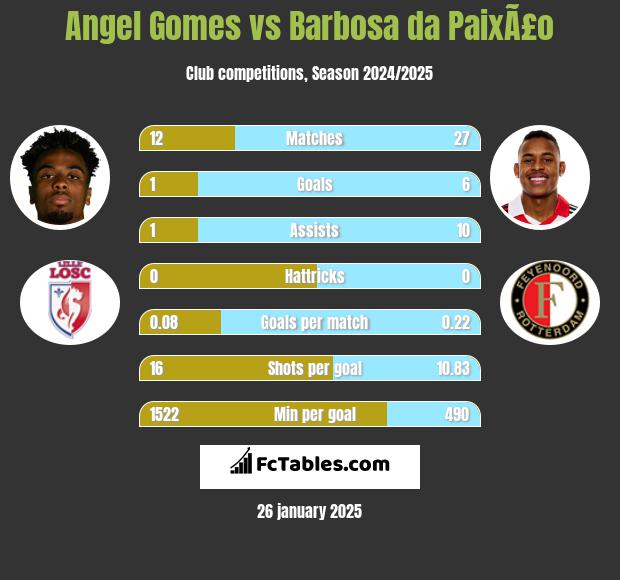 Angel Gomes vs Barbosa da PaixÃ£o h2h player stats